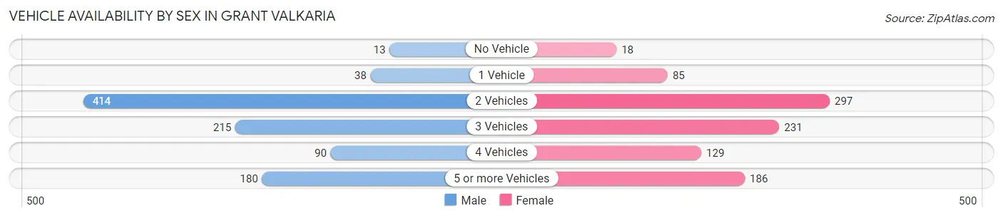 Vehicle Availability by Sex in Grant Valkaria