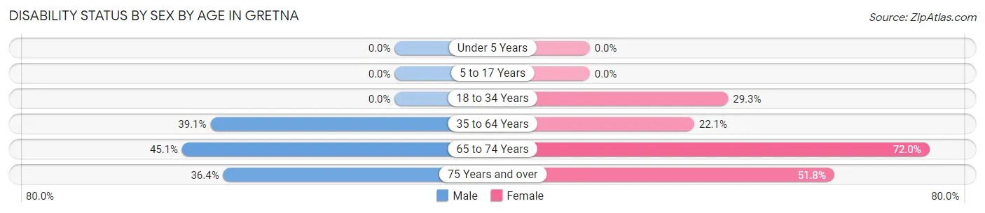 Disability Status by Sex by Age in Gretna