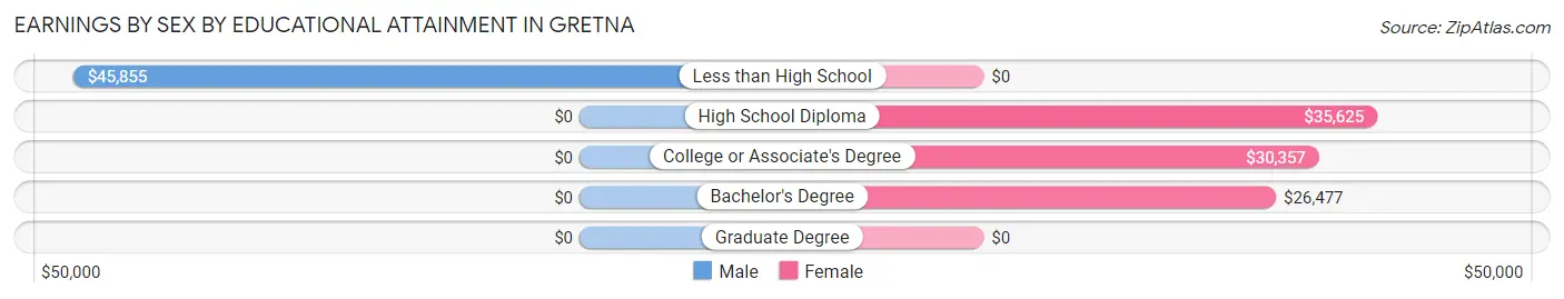 Earnings by Sex by Educational Attainment in Gretna