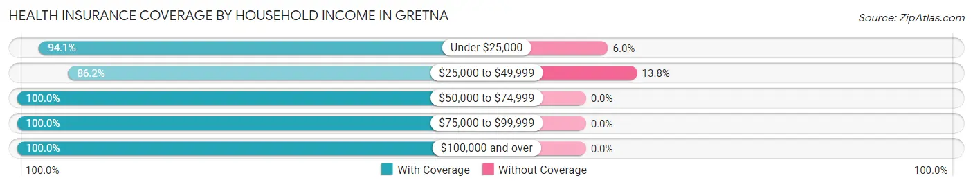 Health Insurance Coverage by Household Income in Gretna