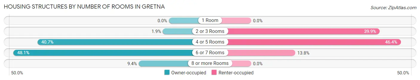 Housing Structures by Number of Rooms in Gretna