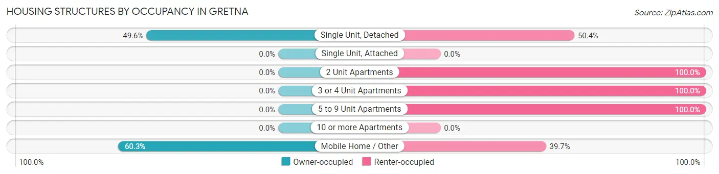 Housing Structures by Occupancy in Gretna