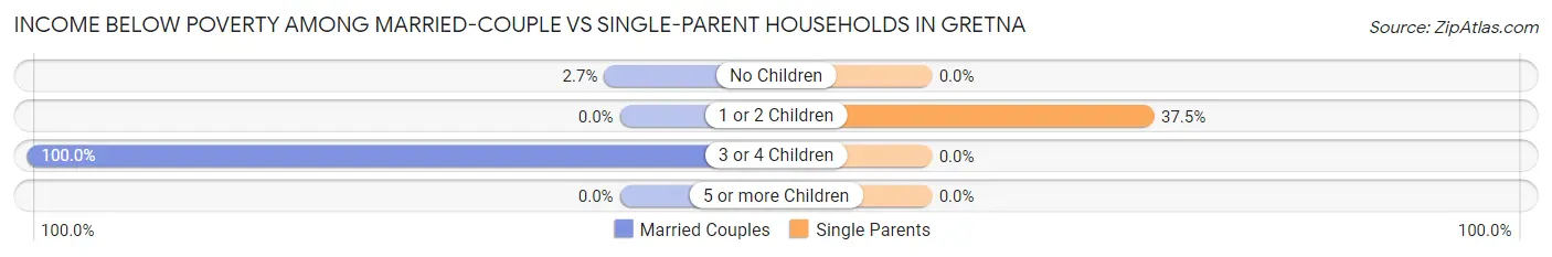 Income Below Poverty Among Married-Couple vs Single-Parent Households in Gretna