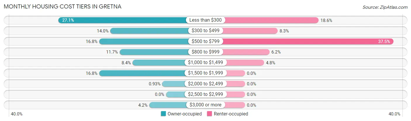 Monthly Housing Cost Tiers in Gretna