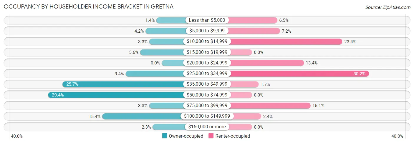 Occupancy by Householder Income Bracket in Gretna