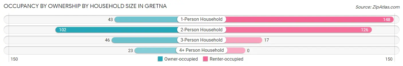 Occupancy by Ownership by Household Size in Gretna