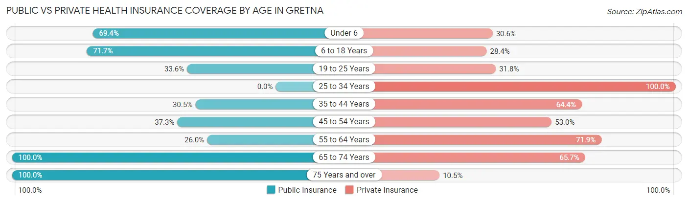 Public vs Private Health Insurance Coverage by Age in Gretna