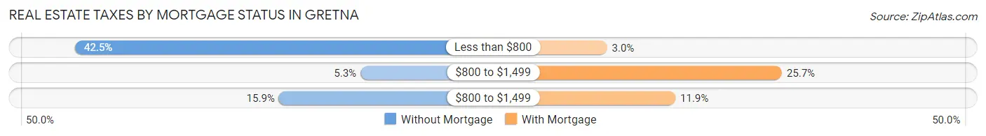 Real Estate Taxes by Mortgage Status in Gretna
