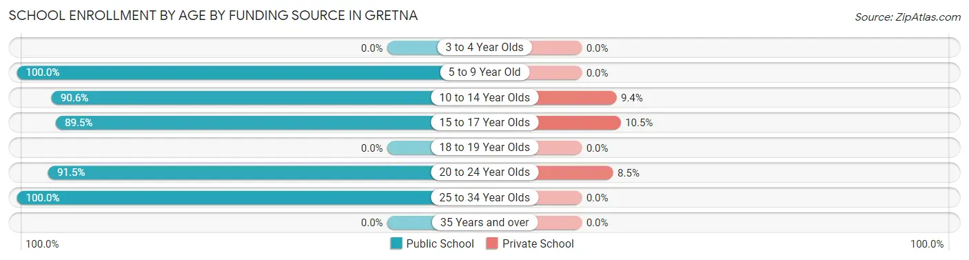 School Enrollment by Age by Funding Source in Gretna