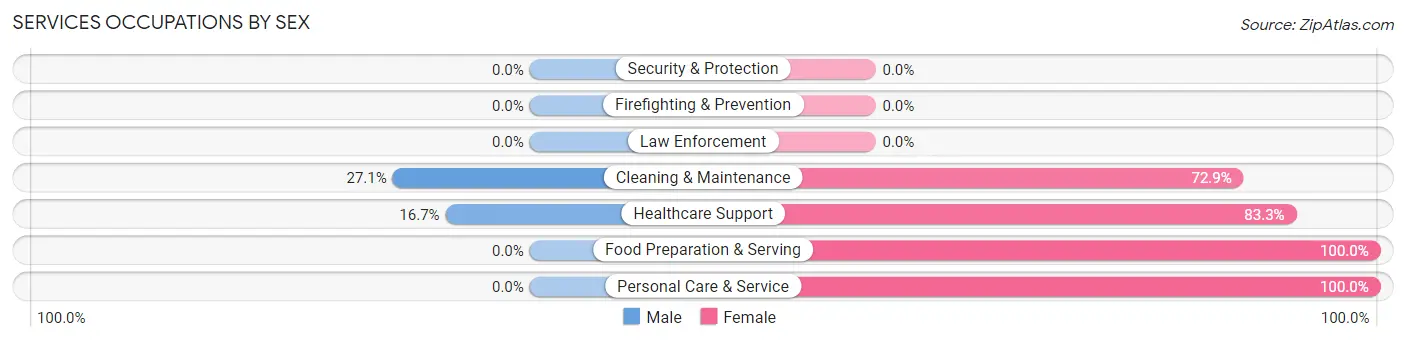 Services Occupations by Sex in Gretna