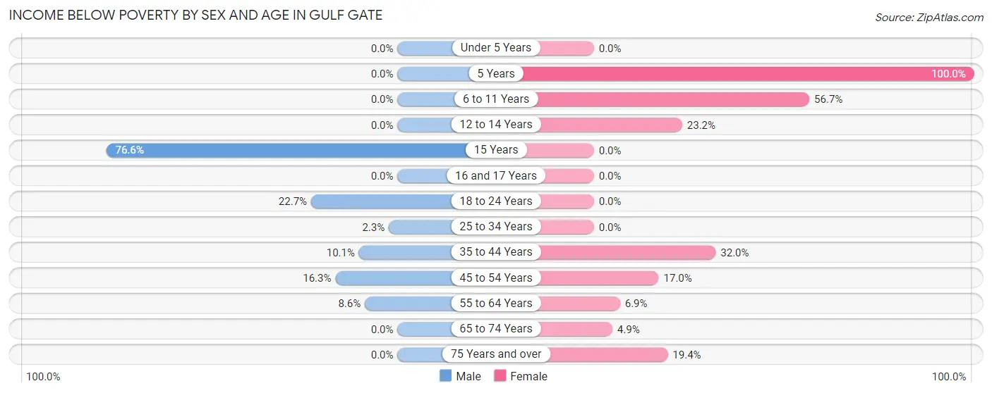 Income Below Poverty by Sex and Age in Gulf Gate