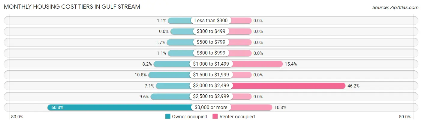 Monthly Housing Cost Tiers in Gulf Stream