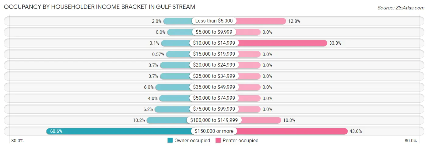 Occupancy by Householder Income Bracket in Gulf Stream