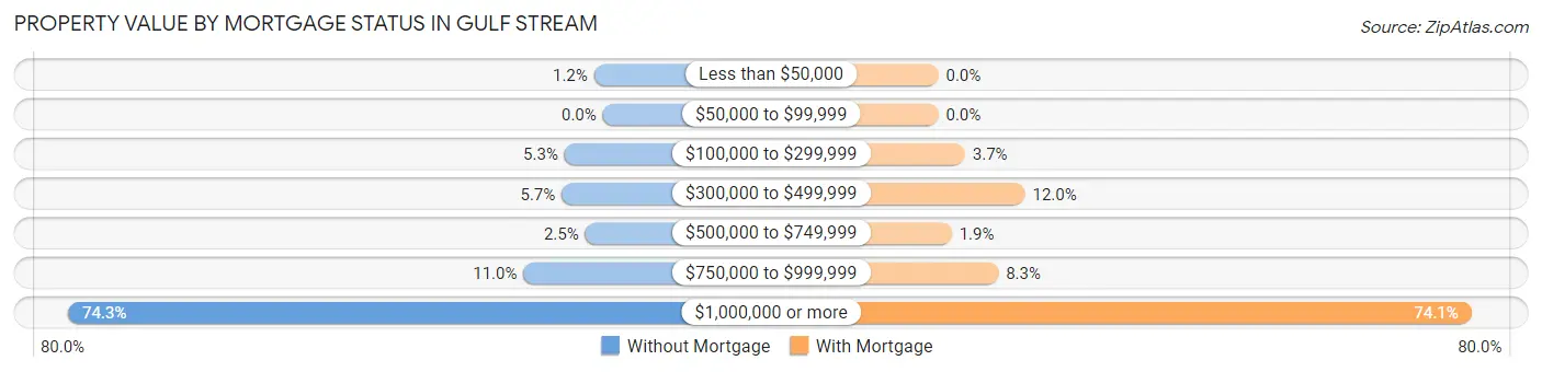 Property Value by Mortgage Status in Gulf Stream