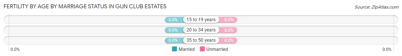 Female Fertility by Age by Marriage Status in Gun Club Estates