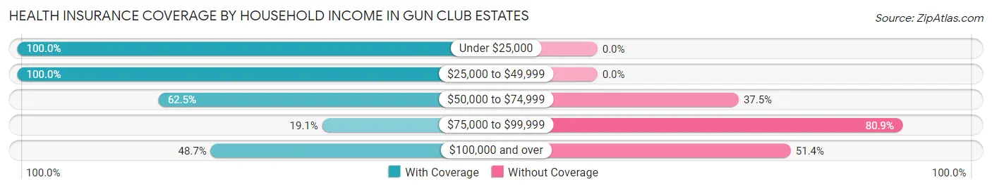 Health Insurance Coverage by Household Income in Gun Club Estates