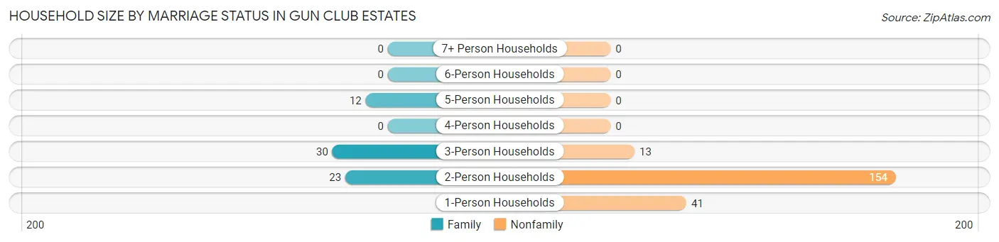 Household Size by Marriage Status in Gun Club Estates