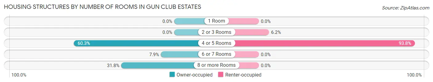 Housing Structures by Number of Rooms in Gun Club Estates