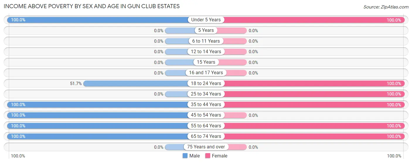 Income Above Poverty by Sex and Age in Gun Club Estates