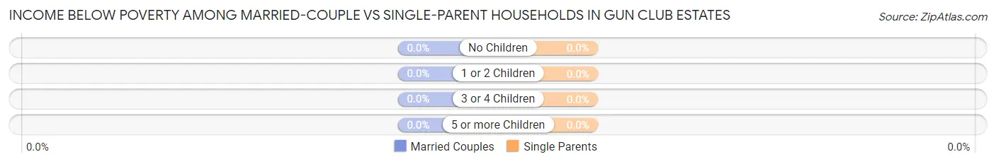 Income Below Poverty Among Married-Couple vs Single-Parent Households in Gun Club Estates