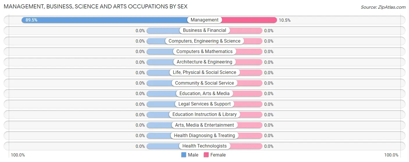 Management, Business, Science and Arts Occupations by Sex in Gun Club Estates