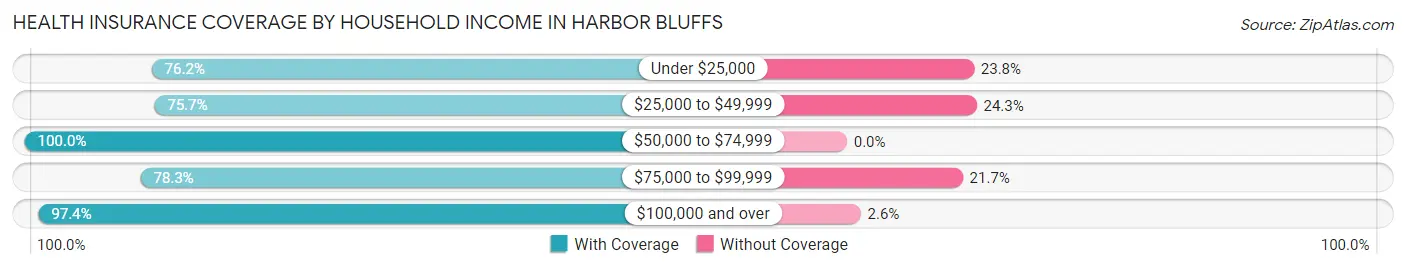 Health Insurance Coverage by Household Income in Harbor Bluffs