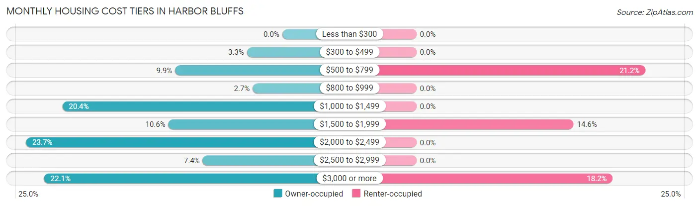 Monthly Housing Cost Tiers in Harbor Bluffs