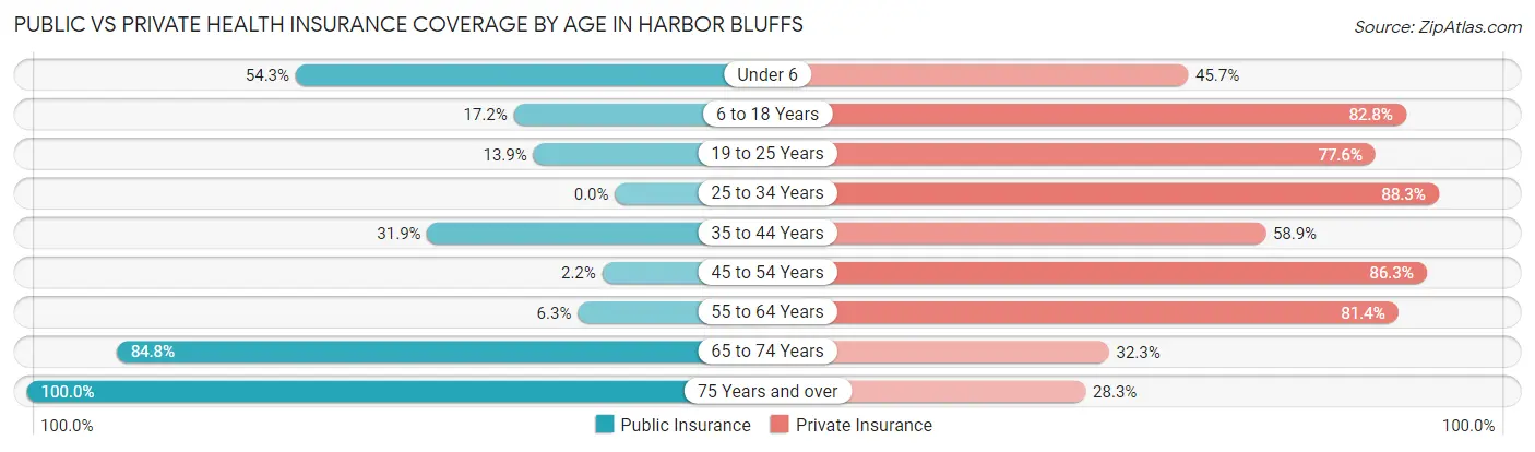 Public vs Private Health Insurance Coverage by Age in Harbor Bluffs