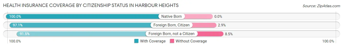 Health Insurance Coverage by Citizenship Status in Harbour Heights