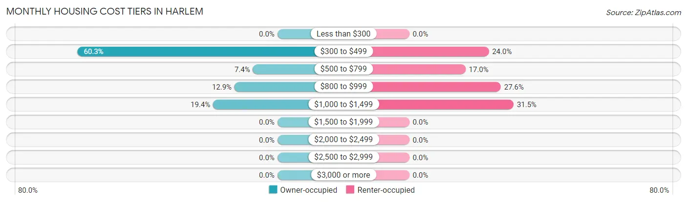 Monthly Housing Cost Tiers in Harlem