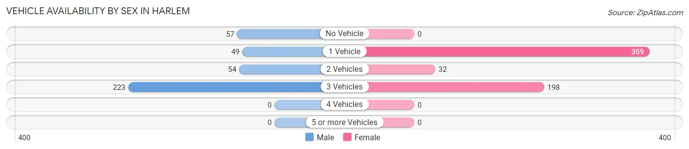 Vehicle Availability by Sex in Harlem