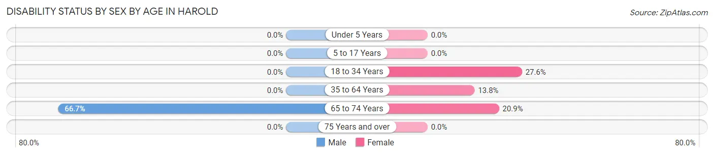 Disability Status by Sex by Age in Harold