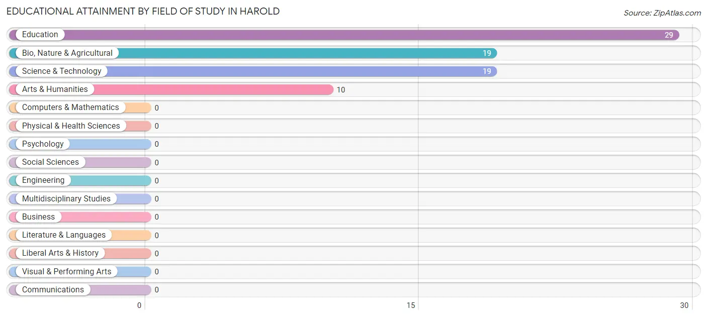 Educational Attainment by Field of Study in Harold