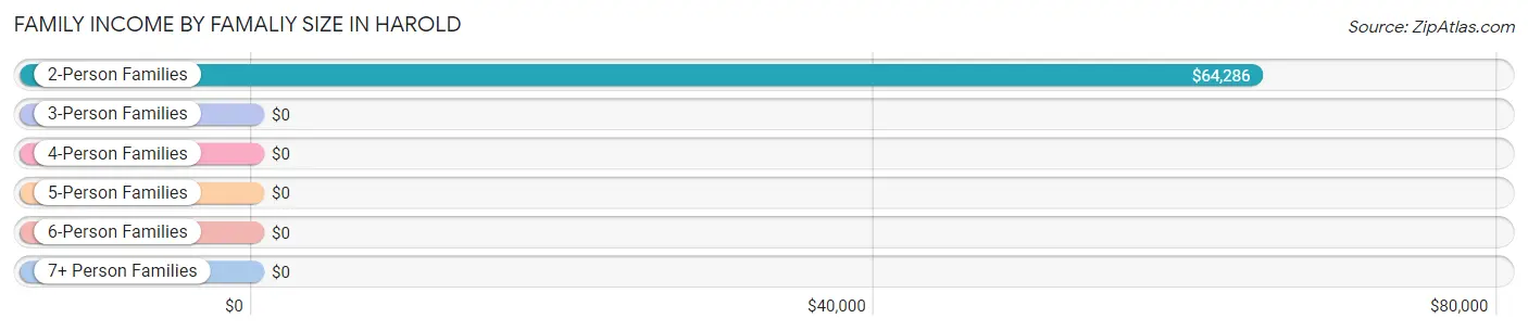 Family Income by Famaliy Size in Harold