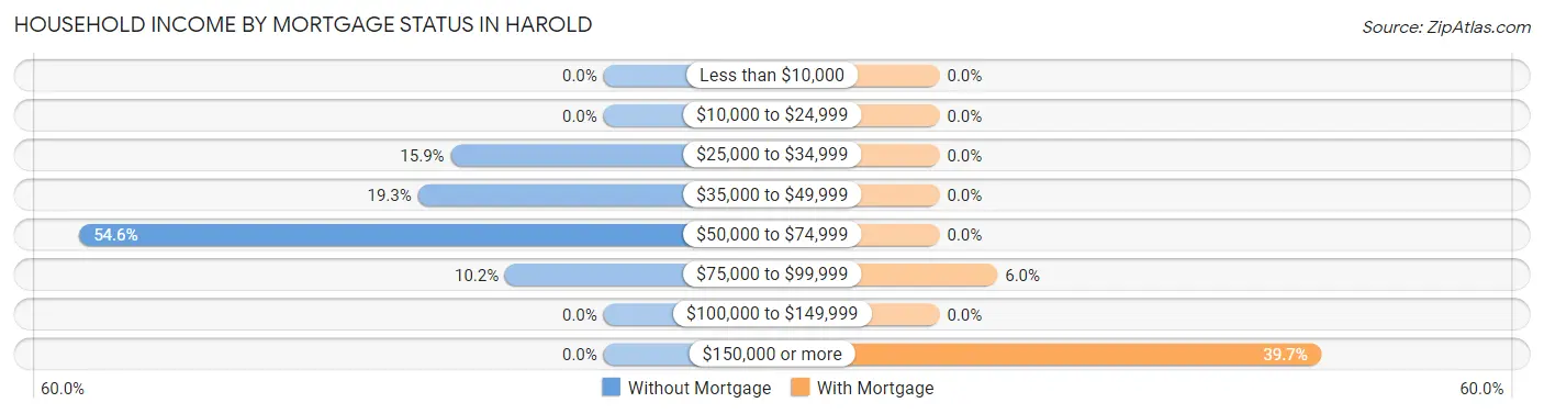 Household Income by Mortgage Status in Harold
