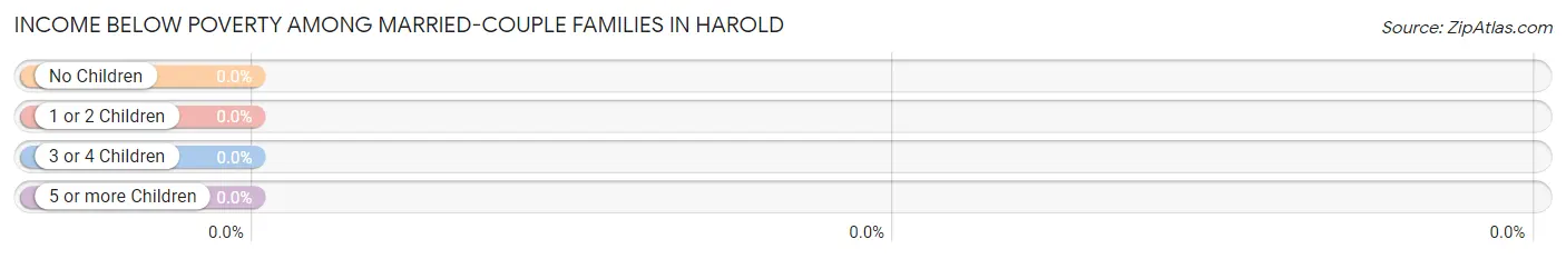 Income Below Poverty Among Married-Couple Families in Harold