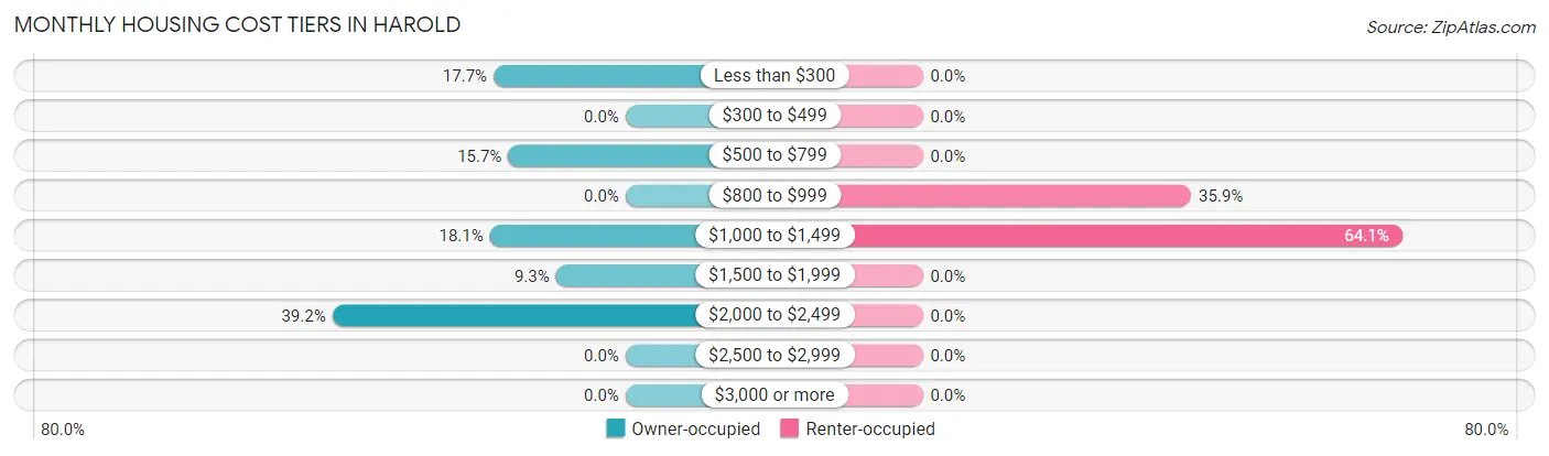 Monthly Housing Cost Tiers in Harold