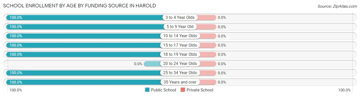 School Enrollment by Age by Funding Source in Harold
