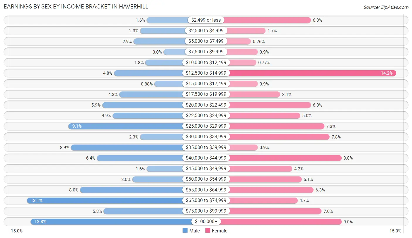 Earnings by Sex by Income Bracket in Haverhill