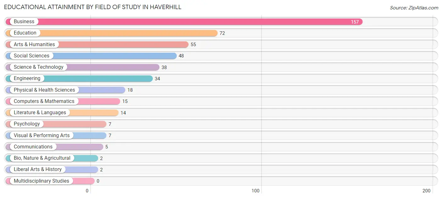 Educational Attainment by Field of Study in Haverhill
