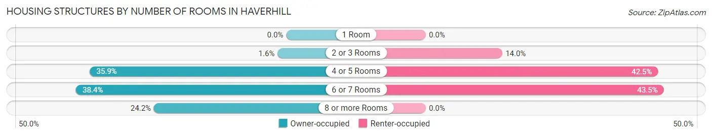 Housing Structures by Number of Rooms in Haverhill