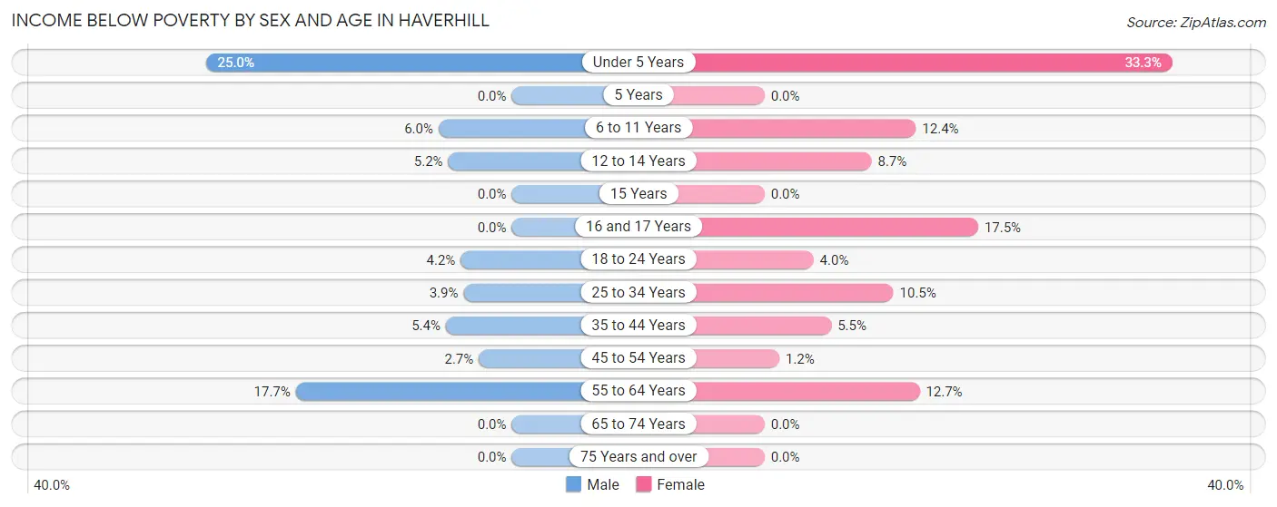 Income Below Poverty by Sex and Age in Haverhill