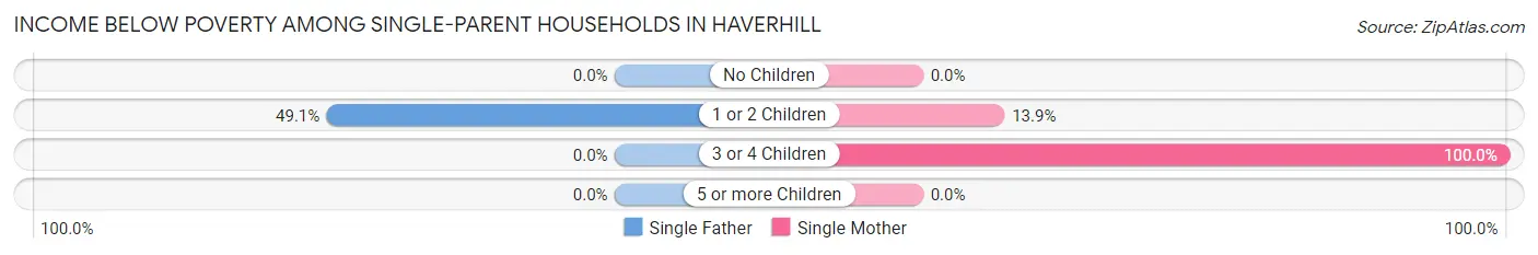 Income Below Poverty Among Single-Parent Households in Haverhill