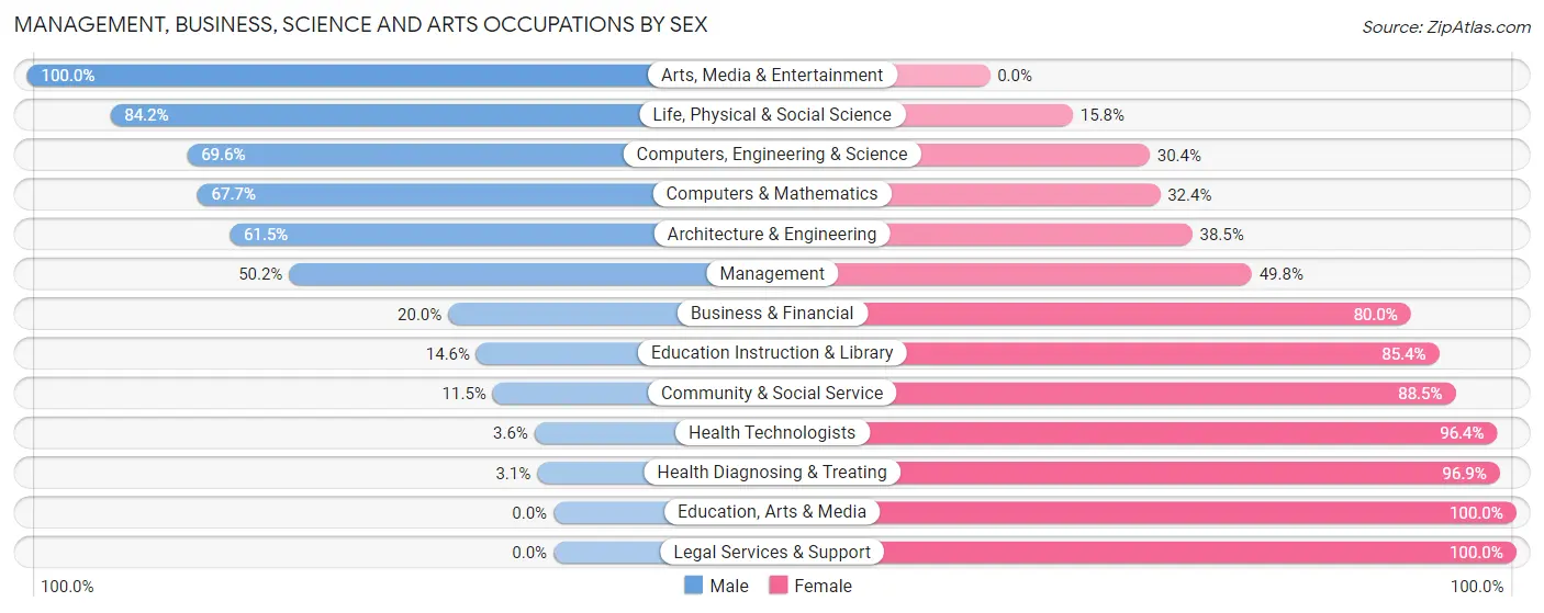 Management, Business, Science and Arts Occupations by Sex in Haverhill