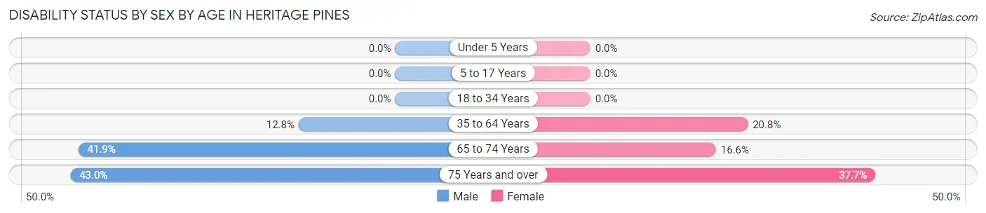 Disability Status by Sex by Age in Heritage Pines