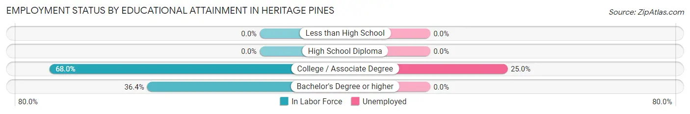 Employment Status by Educational Attainment in Heritage Pines
