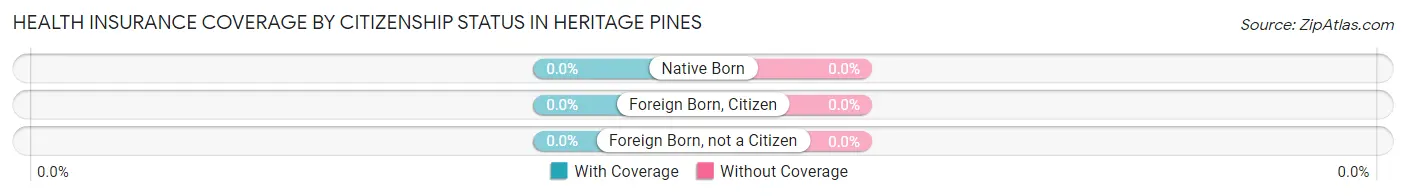Health Insurance Coverage by Citizenship Status in Heritage Pines