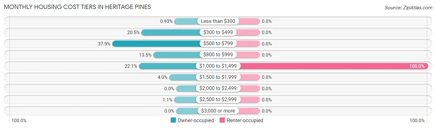 Monthly Housing Cost Tiers in Heritage Pines