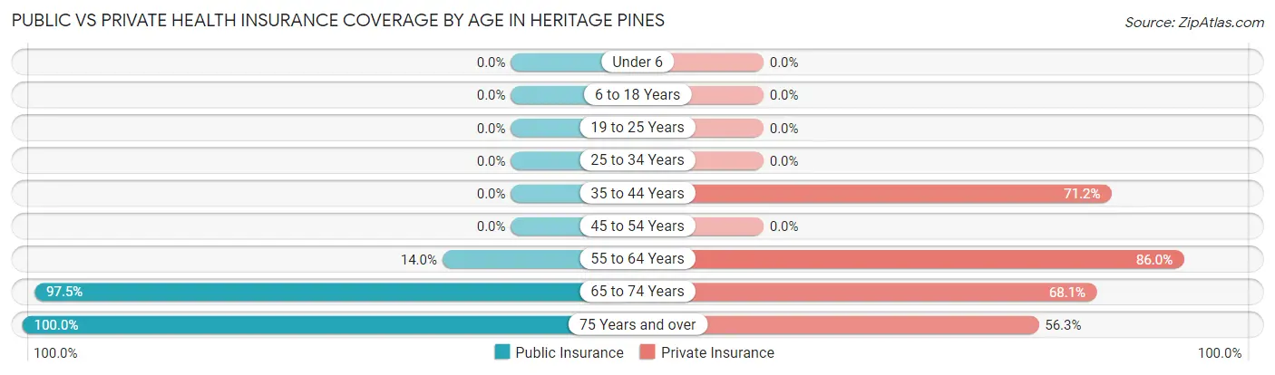 Public vs Private Health Insurance Coverage by Age in Heritage Pines