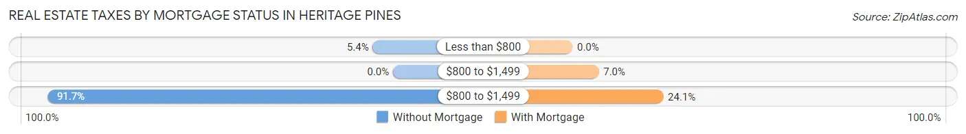 Real Estate Taxes by Mortgage Status in Heritage Pines
